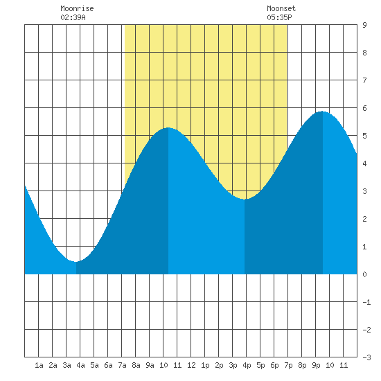 Wedderburn tide chart for Saturday, October 2, 2021