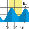 Wedderburn tide chart for Sunday, October 31, 2021