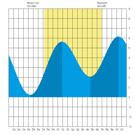 Wedderburn tide chart for Sunday, October 3, 2021