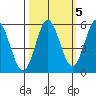 Wedderburn tide chart for Tuesday, October 5, 2021
