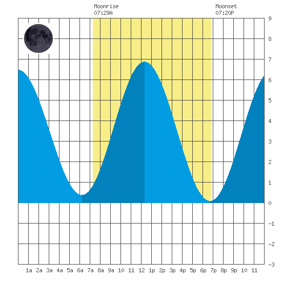 Wedderburn tide chart for Wednesday, October 6, 2021