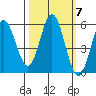 Wedderburn tide chart for Thursday, October 7, 2021