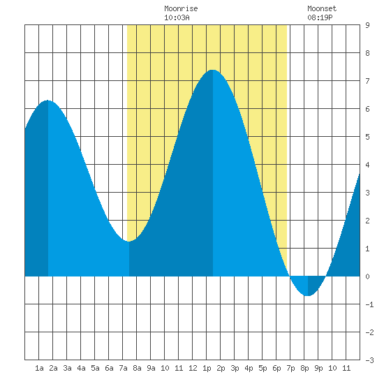 Wedderburn tide chart for Friday, October 8, 2021