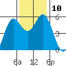 Wedderburn tide chart for Wednesday, November 10, 2021
