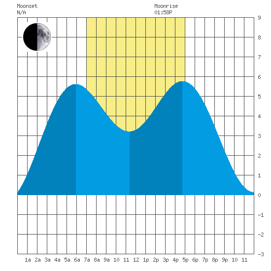 Wedderburn tide chart for Thursday, November 11, 2021
