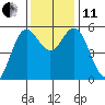 Wedderburn tide chart for Thursday, November 11, 2021