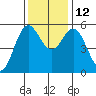 Wedderburn tide chart for Friday, November 12, 2021