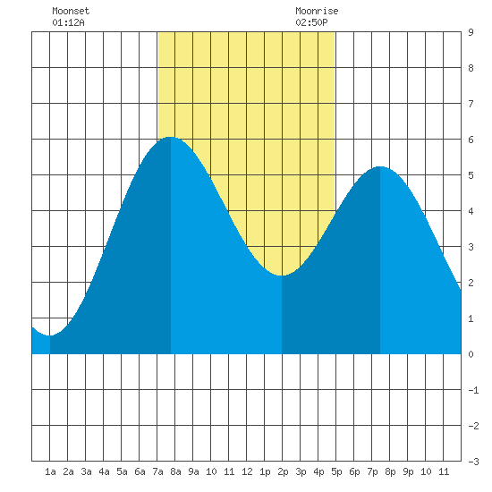 Wedderburn tide chart for Saturday, November 13, 2021