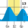 Wedderburn tide chart for Saturday, November 13, 2021
