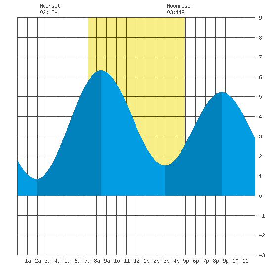 Wedderburn tide chart for Sunday, November 14, 2021