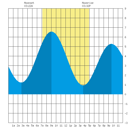 Wedderburn tide chart for Monday, November 15, 2021