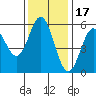 Wedderburn tide chart for Wednesday, November 17, 2021