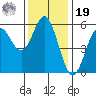 Wedderburn tide chart for Friday, November 19, 2021