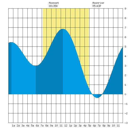 Wedderburn tide chart for Saturday, November 20, 2021