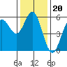 Wedderburn tide chart for Saturday, November 20, 2021