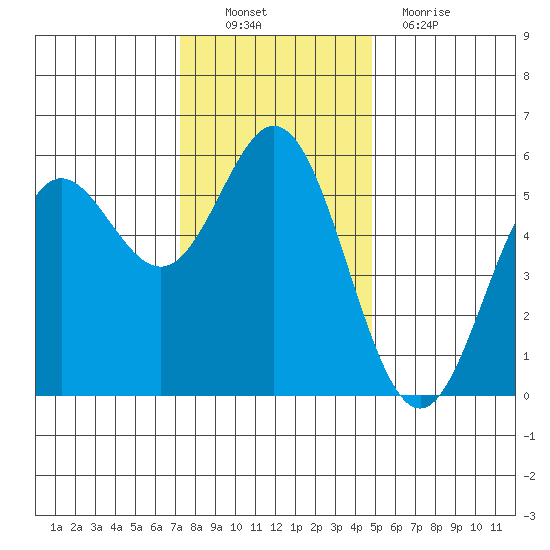Wedderburn tide chart for Sunday, November 21, 2021