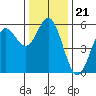 Wedderburn tide chart for Sunday, November 21, 2021