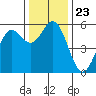 Wedderburn tide chart for Tuesday, November 23, 2021