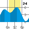 Wedderburn tide chart for Wednesday, November 24, 2021