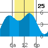 Wedderburn tide chart for Thursday, November 25, 2021
