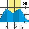 Wedderburn tide chart for Friday, November 26, 2021