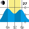 Wedderburn tide chart for Saturday, November 27, 2021