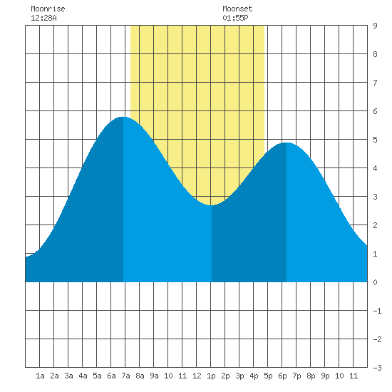 Wedderburn tide chart for Sunday, November 28, 2021
