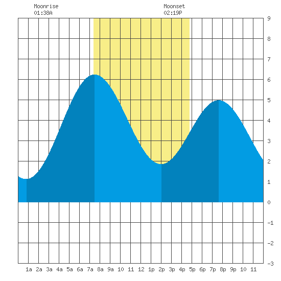Wedderburn tide chart for Monday, November 29, 2021