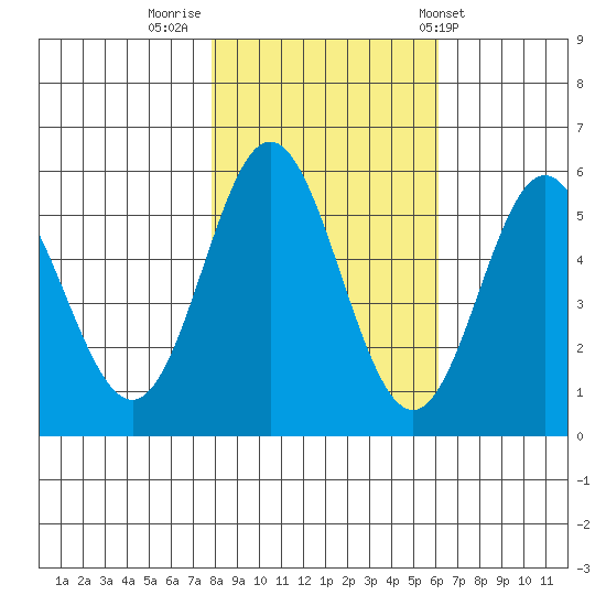 Wedderburn tide chart for Tuesday, November 2, 2021