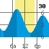 Wedderburn tide chart for Tuesday, November 30, 2021
