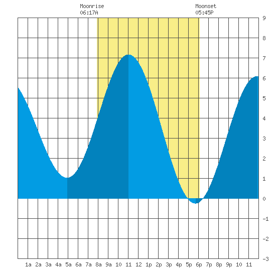Wedderburn tide chart for Wednesday, November 3, 2021