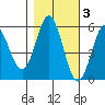 Wedderburn tide chart for Wednesday, November 3, 2021