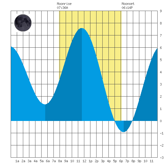 Wedderburn tide chart for Thursday, November 4, 2021