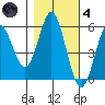 Wedderburn tide chart for Thursday, November 4, 2021