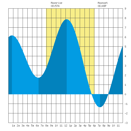 Wedderburn tide chart for Friday, November 5, 2021