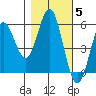 Wedderburn tide chart for Friday, November 5, 2021
