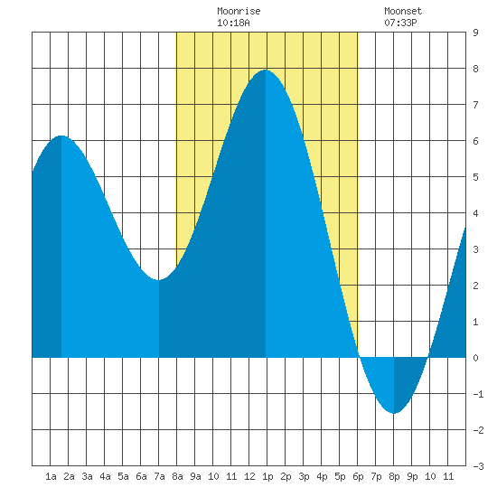 Wedderburn tide chart for Saturday, November 6, 2021