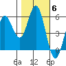 Wedderburn tide chart for Saturday, November 6, 2021