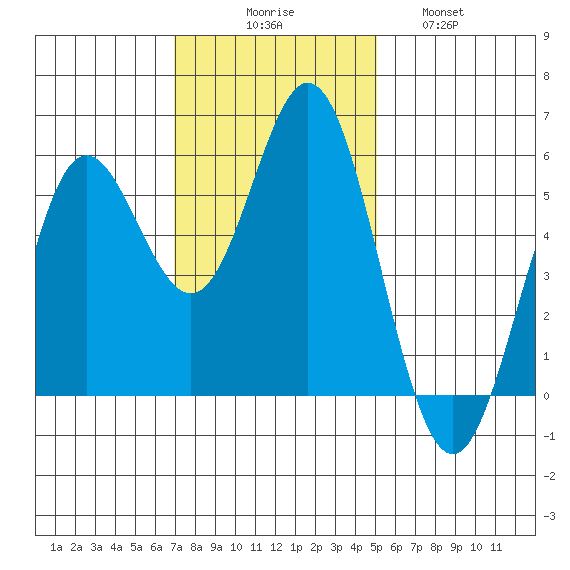 Wedderburn tide chart for Sunday, November 7, 2021