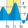 Wedderburn tide chart for Sunday, November 7, 2021