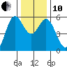Wedderburn tide chart for Friday, December 10, 2021