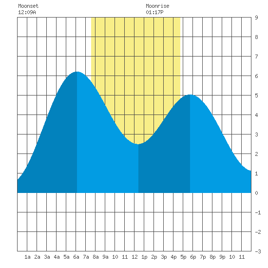 Wedderburn tide chart for Saturday, December 11, 2021