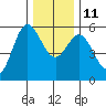 Wedderburn tide chart for Saturday, December 11, 2021