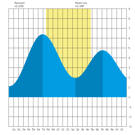 Wedderburn tide chart for Sunday, December 12, 2021