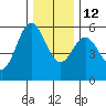 Wedderburn tide chart for Sunday, December 12, 2021