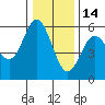 Wedderburn tide chart for Tuesday, December 14, 2021