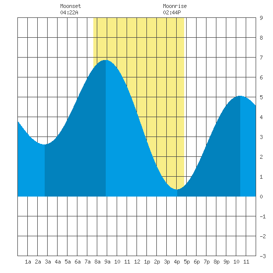 Wedderburn tide chart for Wednesday, December 15, 2021