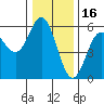 Wedderburn tide chart for Thursday, December 16, 2021