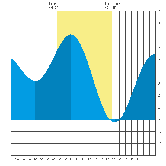 Wedderburn tide chart for Friday, December 17, 2021