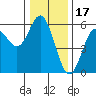 Wedderburn tide chart for Friday, December 17, 2021